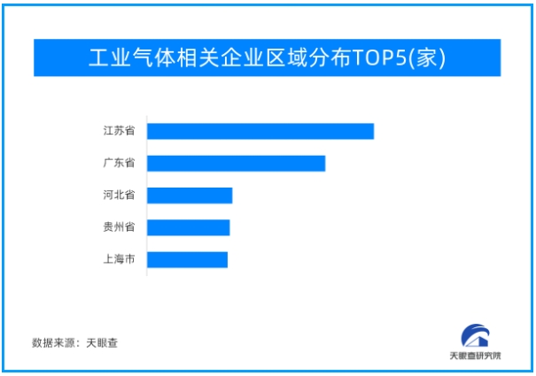 工业气体相关企业区域分布。图片来源:天眼查研究院